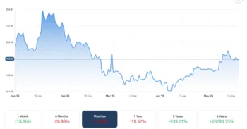 The chart illustrates Solana's price trend over the past year, highlighting the significant decline that occurred in 2025. The chart illustrates Solana's price trend over the past year, highlighting the significant decline that occurred in 2025.